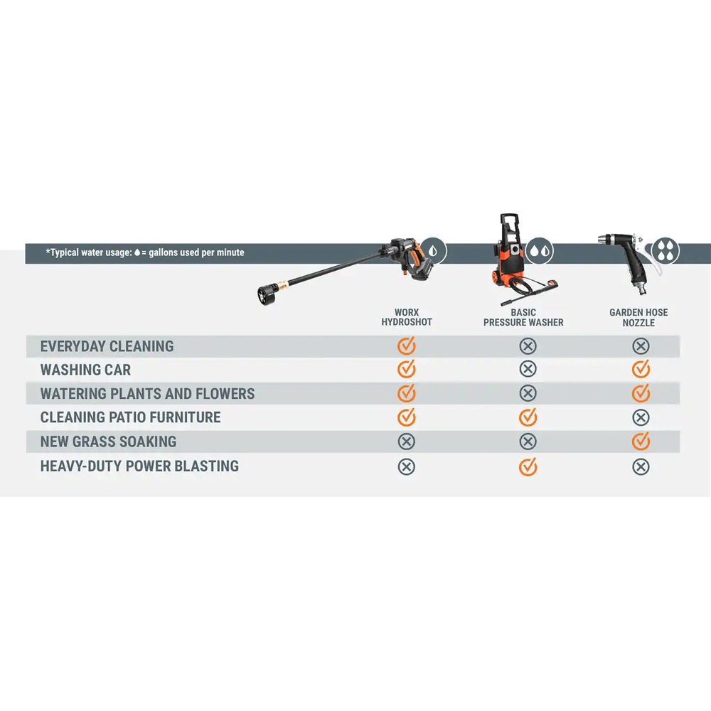 Worx WG629E.1 20V HydroShot Cordless Portable Pressure Washer Kit - Goldpeak Tools PH Worx Worx WG629E.1 20V HydroShot Cordless Portable Pressure Washer Kit - Goldpeak Tools PH Worx